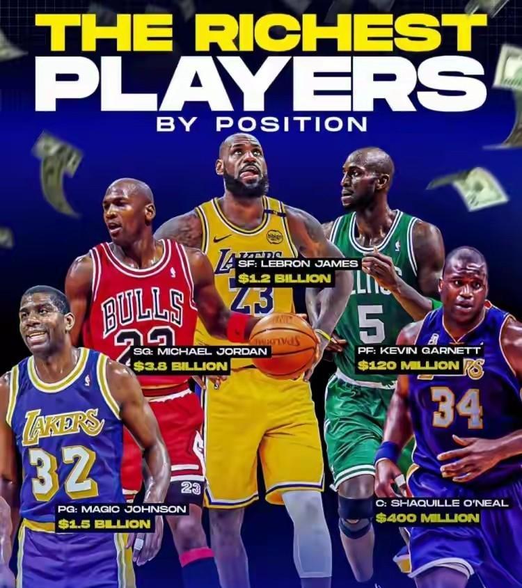 美媒评NBA历史“最富有”阵容：
01 控卫——魔术师（净资产15亿美元）
02