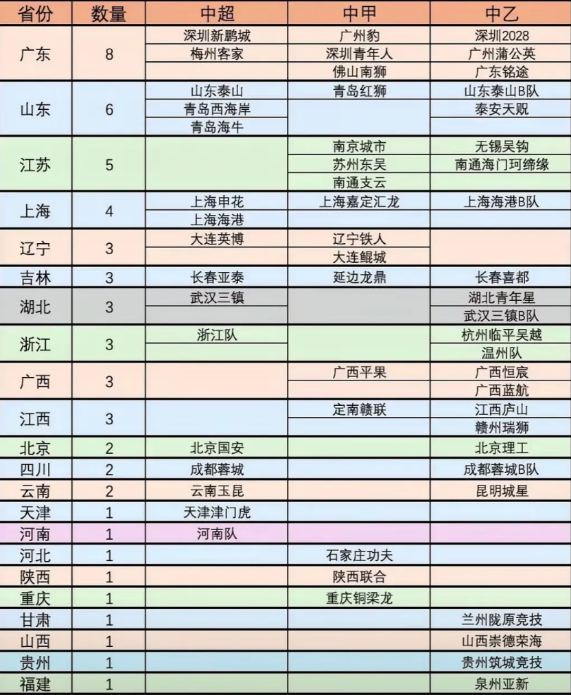 中国足球职业球队分布在22个省市！广东8支球队最多，中超中甲中乙均有分布，比较平