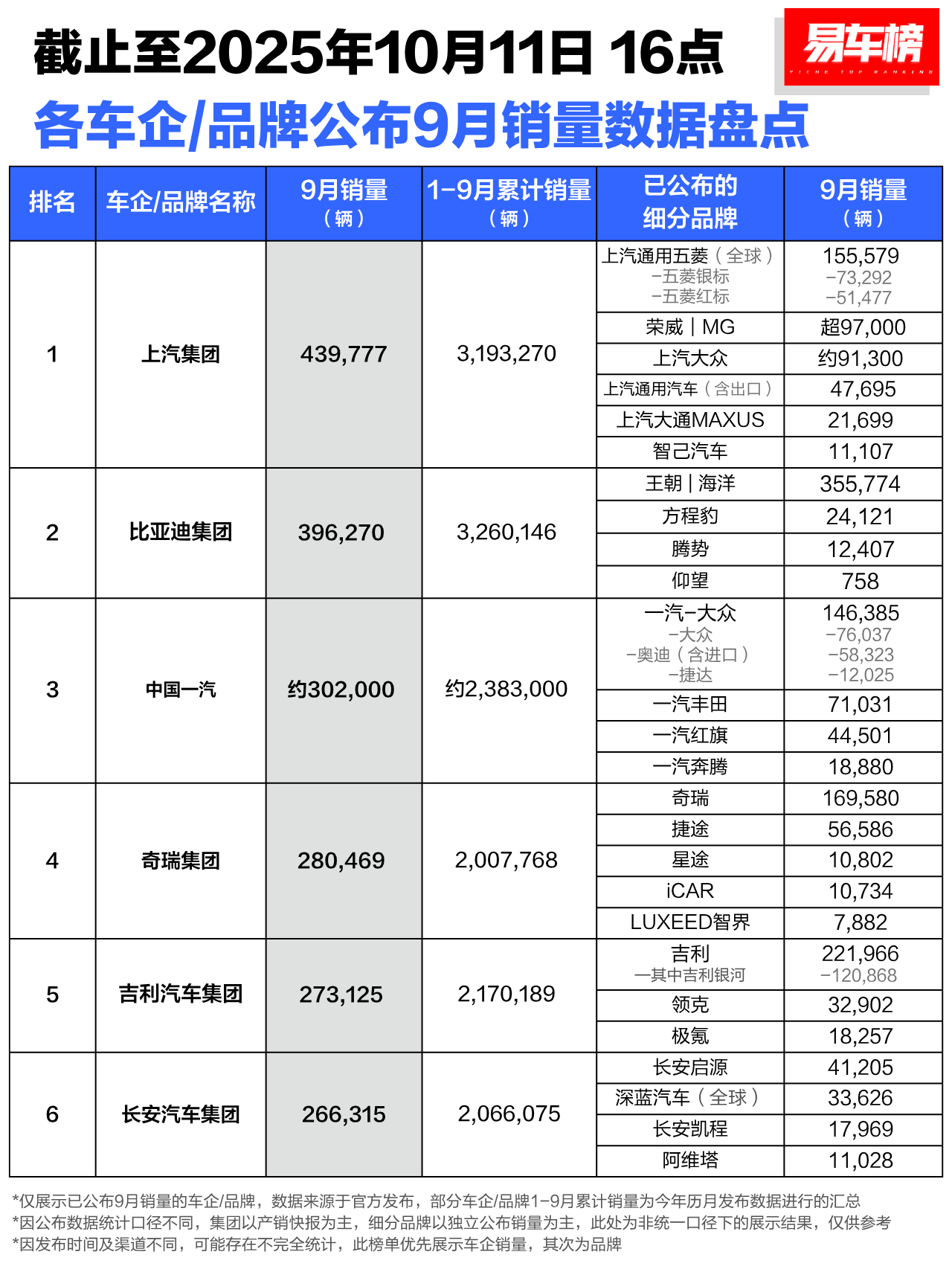 上个月各大车企在中国市场的销量排行榜，前三名——上汽、比亚迪、一汽。

如果是累