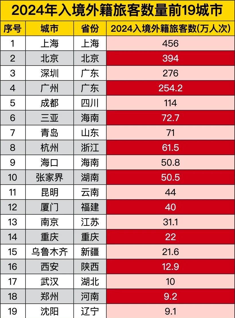 2024年入境外籍旅客数量前19城市，成都破百万，西安有点让人意外。
网上流传出