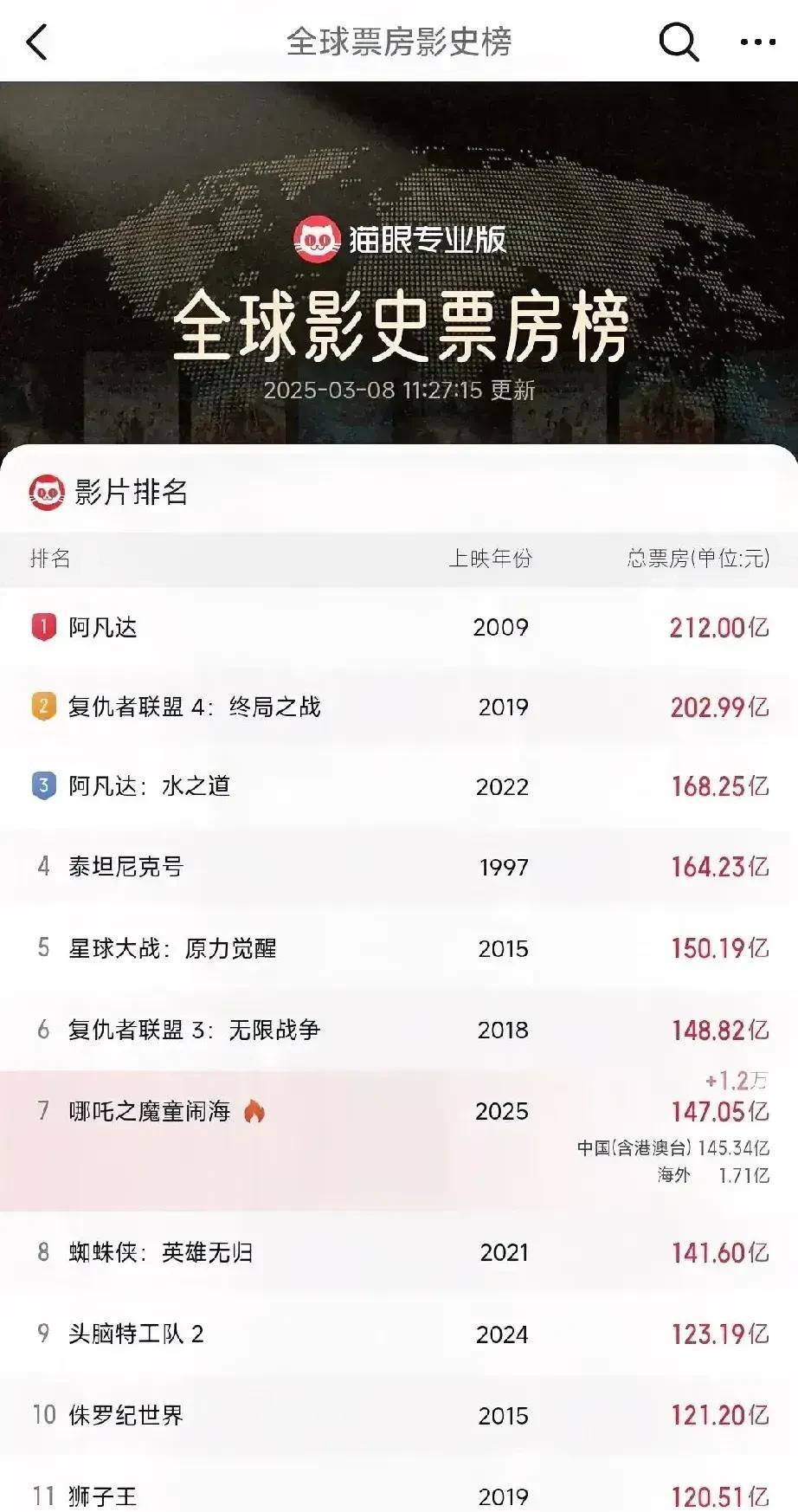 咱们的小哪咤真的是厉害了！
按照这个趋势，如果西方国家不故意使坏不限制播放的话，