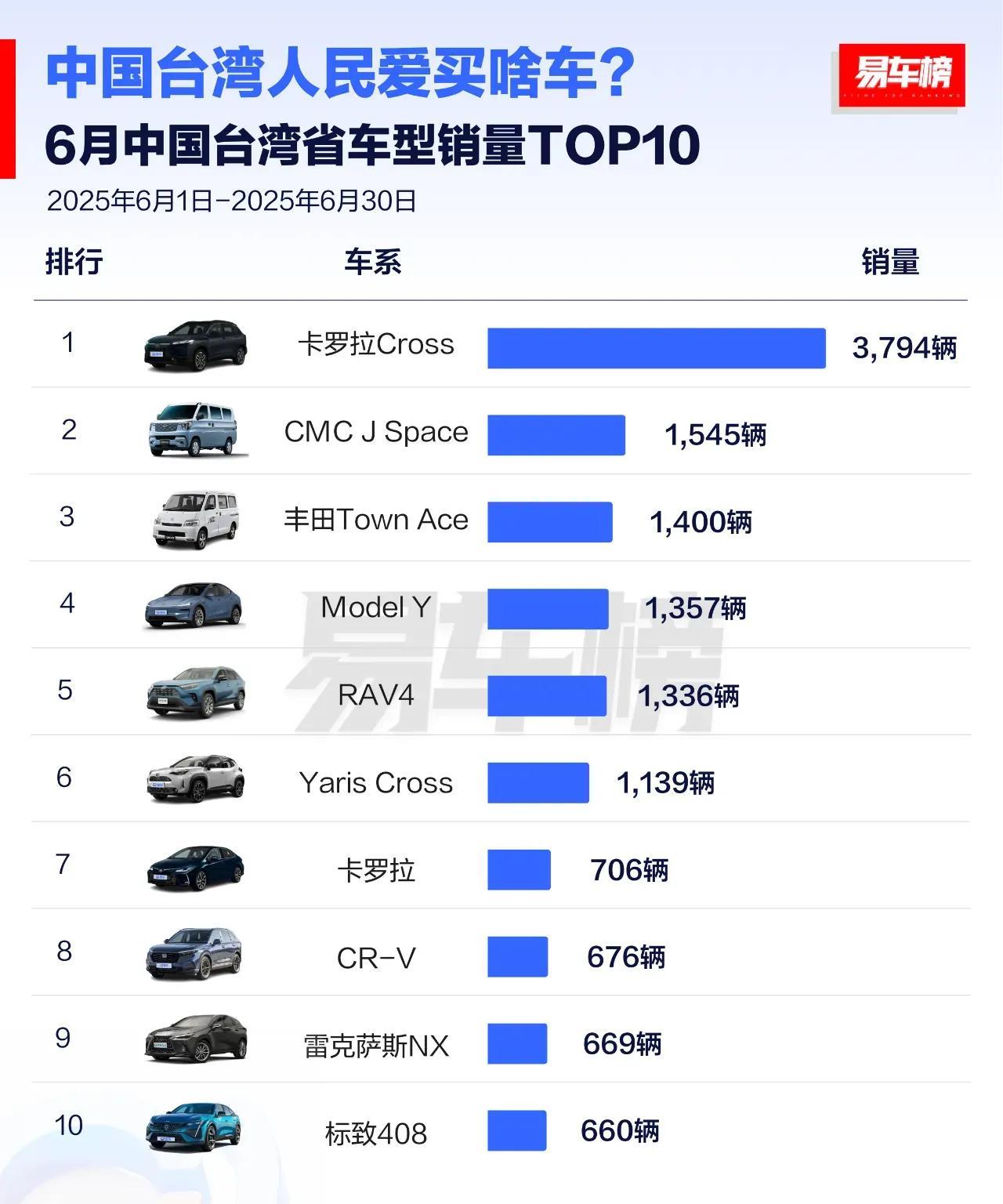 6月标致408进入台省销量榜前十，好棒棒。
内地称呼该车型为408X.。反观内地