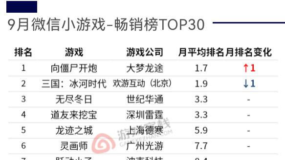 9月小游戏百强 微信、抖音小游戏六大榜单全析