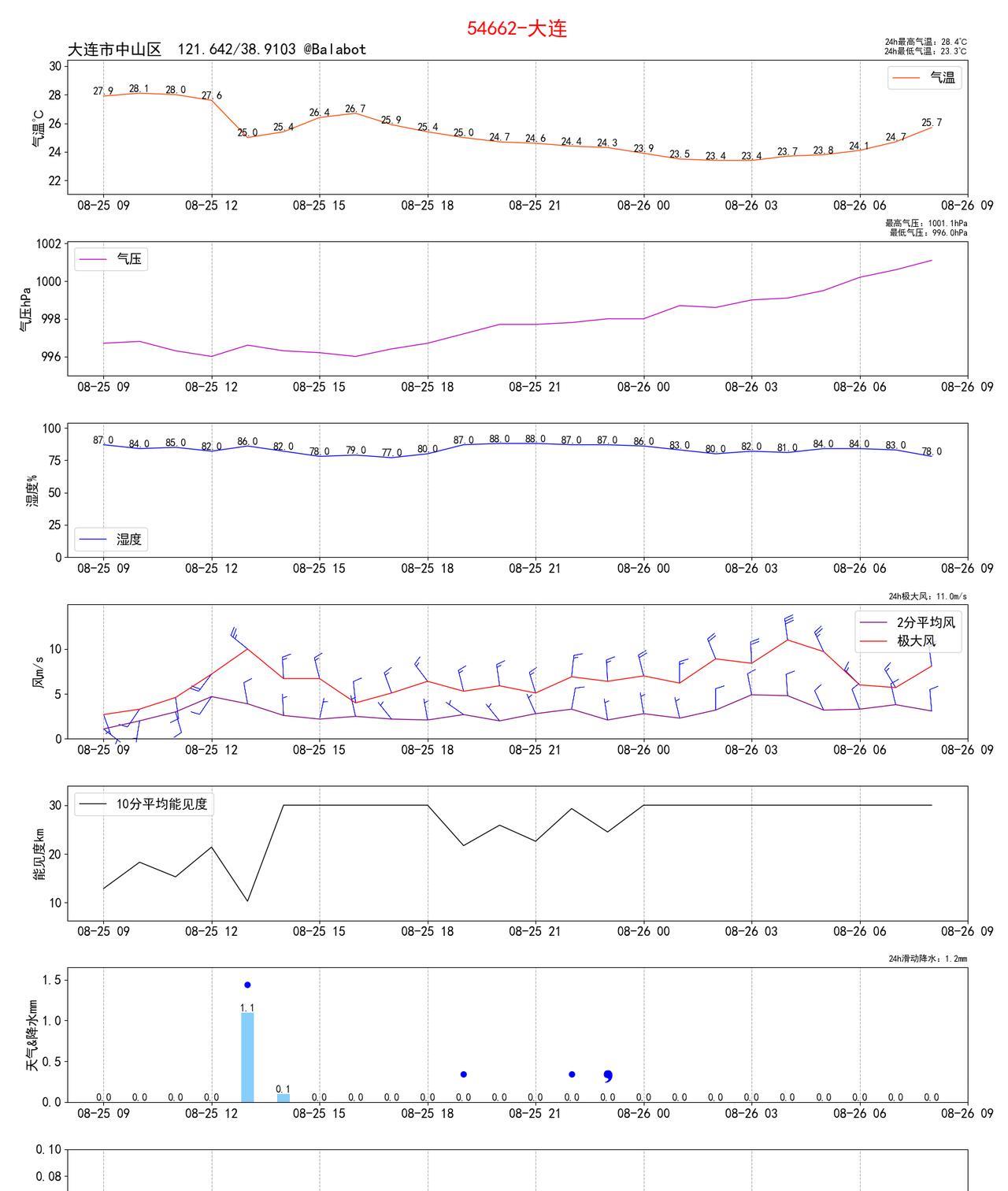 昨日官方预报：大连8月25日白天到夜间阴有阵雨或雷阵雨夜间转多云，雨量小到中雨，