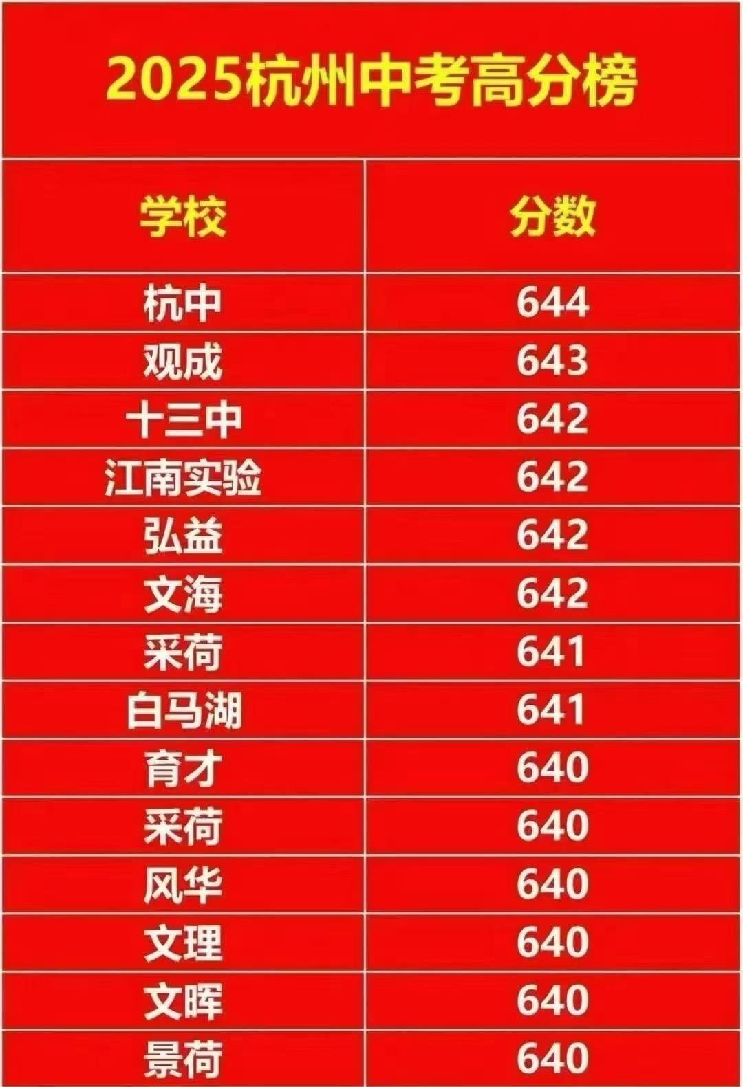 杭州中考成绩放榜了。
女儿所在的中学再次取得好成绩，连续两年占据榜一。去年第一名