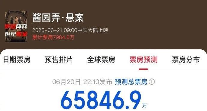 #酱园弄# 电影《酱园弄》今日正式上映，电影的预测总票房数据已经出来了，猫眼预测