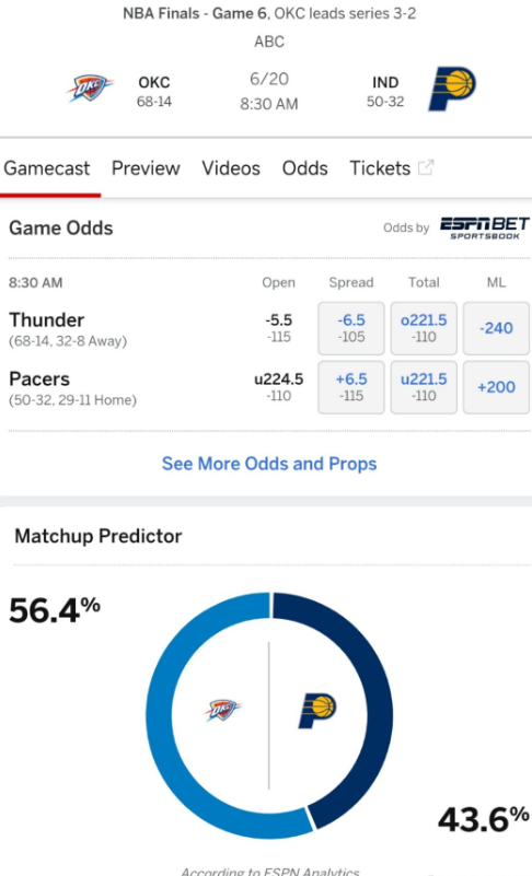 会是本赛季最后一战吗？ESPN预测G6雷霆vs步行者胜率:雷霆56.4％，步行者
