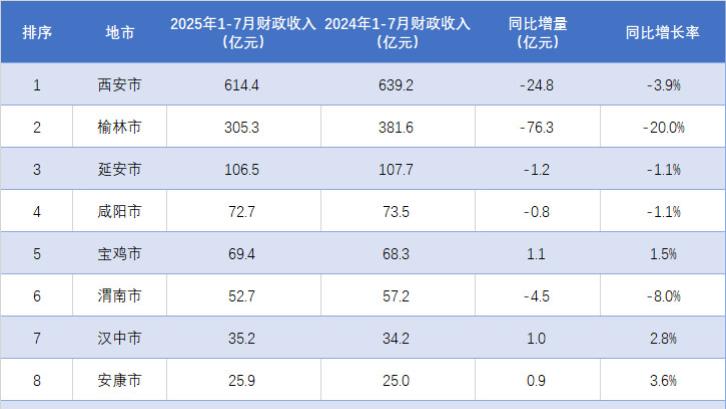 三城超百亿，渭南跌8%！陕西各地2025年1-7月财政收入排行出炉
