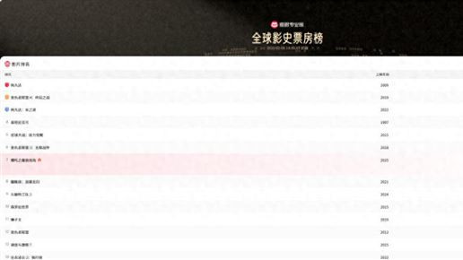 《哪吒2》剑指全球影史前三：神话续写还是票房极限