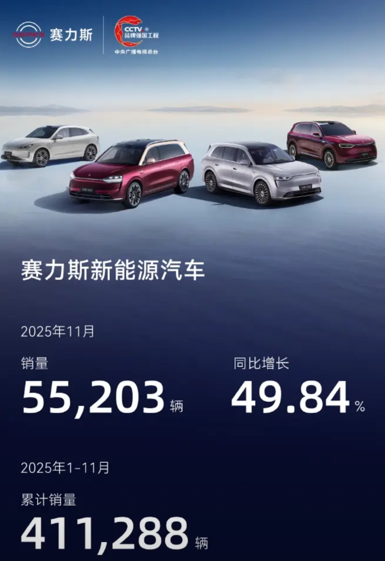 赛力斯11月销量5.5万，再次超过5万辆，今年累计41万辆，超过去年全年销量
还
