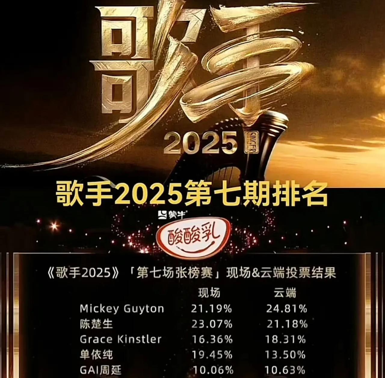 今晚歌手排名：
1.米奇·盖顿
2.陈楚生 
3.格瑞丝·金斯勒
4.单依纯 