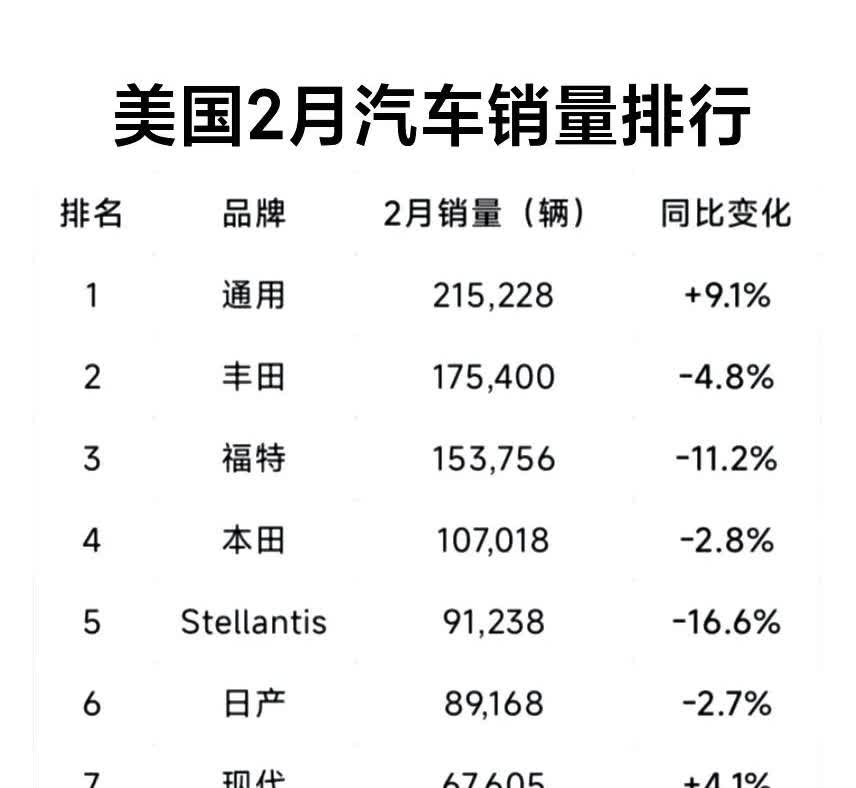 万万没想到! 日韩车企在美国销量这么好，前十占六。这就是抱美国大腿的好处吗？ 中