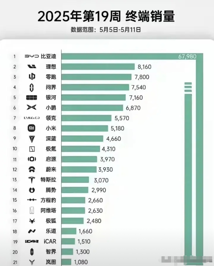 销量再往下掉，就要变成other了，华为已经尽力，奇瑞该加把劲了！

19周销量