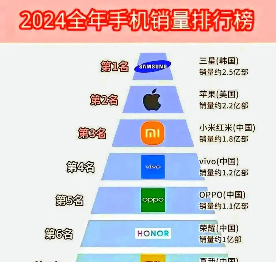 2025年手机销量极为火爆，许多手机一经开售便售罄，华为便是如此。
与2024