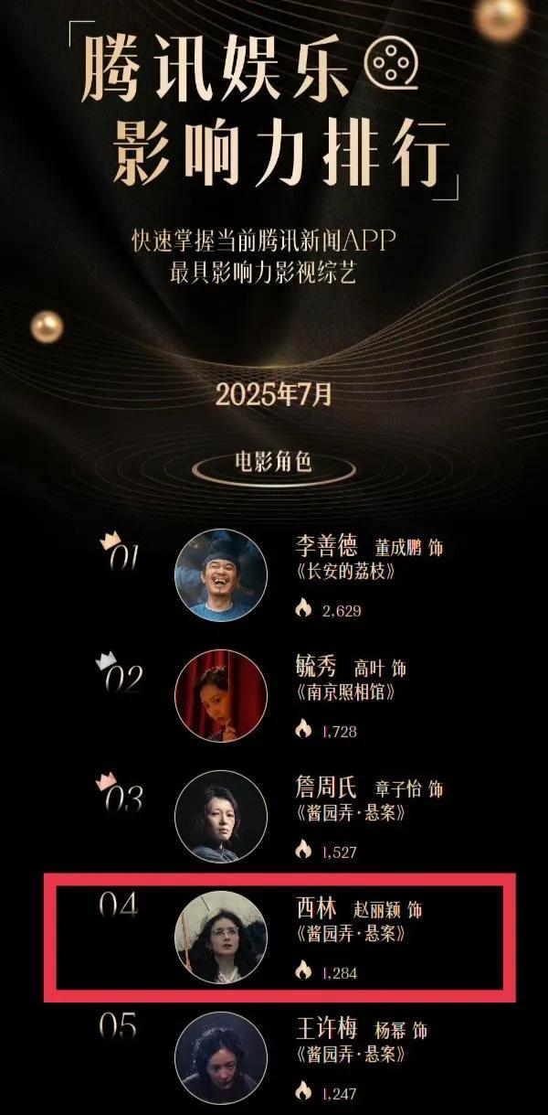 好消息，恭喜赵丽颖饰演的西林登上腾讯娱乐影响力排行榜啦！8月1日晚，有网友晒出2
