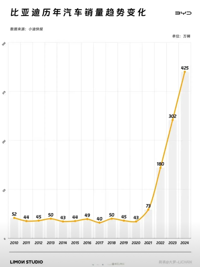 十年蛰伏无人问，一朝冲天全行怒。
2010-2020这十年间，比亚迪的年销量长期