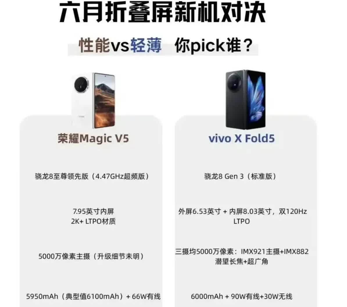 六月折叠屏神仙打架！荣耀vivo谁更抗打？[吃瓜群众]

🔥 荣耀Magi