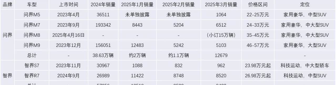 鸿蒙智行旗下五界最新销量统计发布，问界依旧是鸿蒙智行的销量支柱，并且随着问界M8