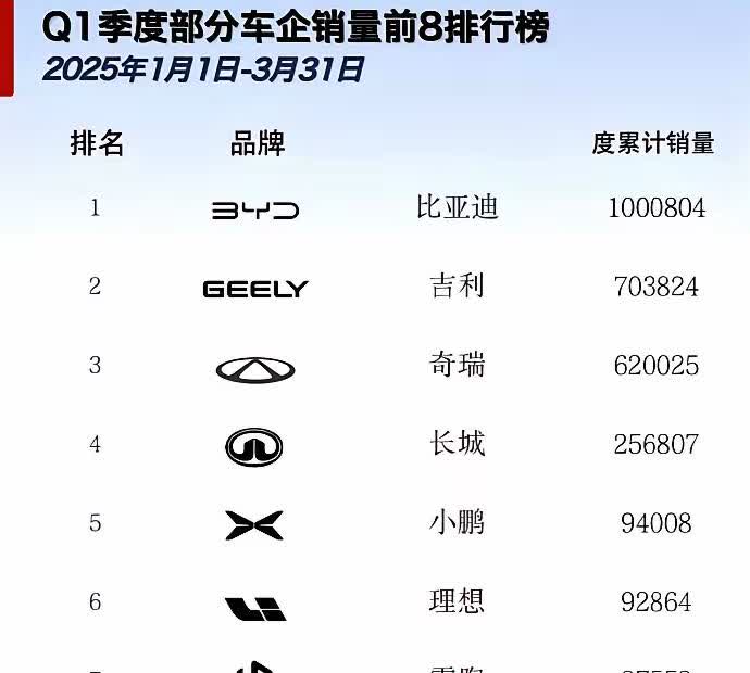 【其实遥遥领先的就只有比亚迪！】
一季度销量成绩出来了，比亚迪断崖式领先，已经