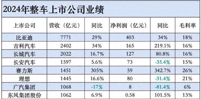 从2024年报来看，汽车进入加速内卷时代，马太效应越来越强，强者越强，缺乏竞争力