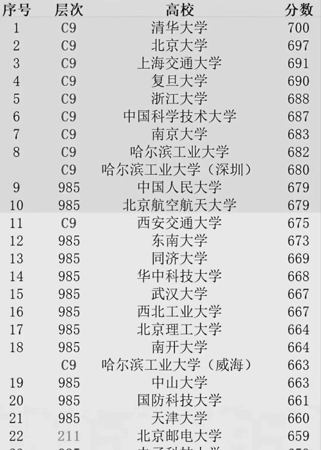 河南分数线出炉，河南人不知感恩，西湖大学674在河南遭遇滑铁卢
昨日，河南分数线