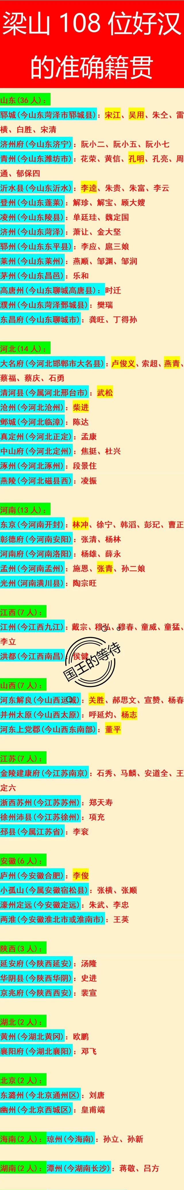 梁山108将的准确籍贯
吴用：山东郓城人
林冲：河南开封人
关胜：山西运城人
梁