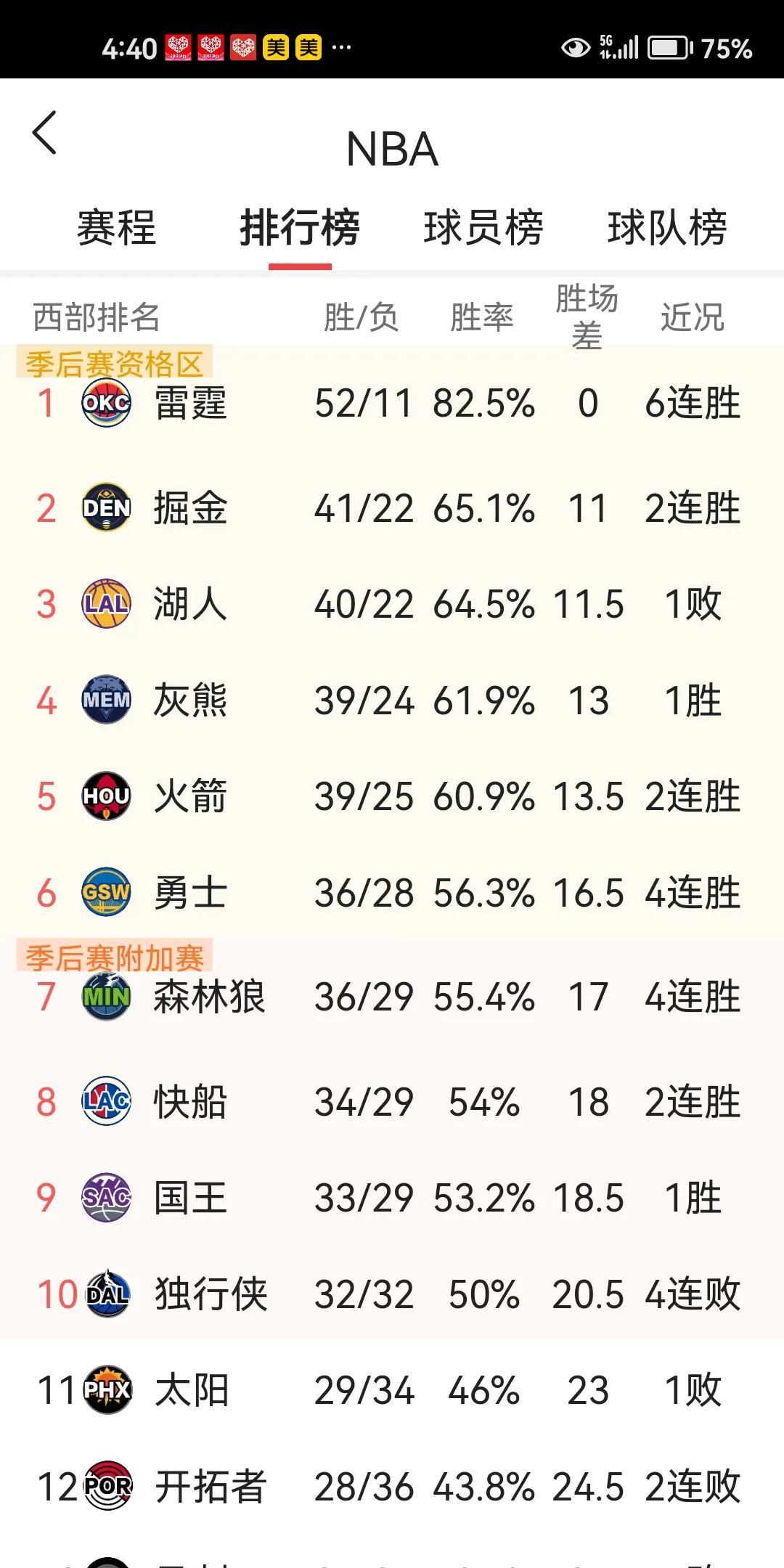 新鲜出炉！随着欧文、詹姆斯赛季报销，西部常规赛最终排名来了！
1.雷霆队
独一档