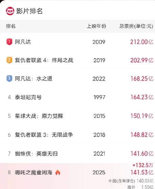 最新的猫眼专业版全球实时票房排行榜新鲜出炉啦！！！

按照这个一百多万、一百多万
