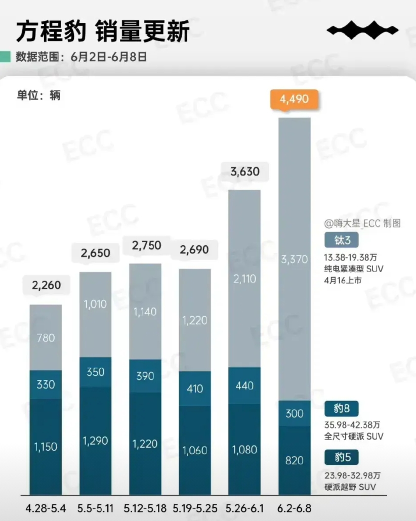 钛3的销量大涨后，让比亚迪一下子明白了。
用户需要的不是越野能力有多强的方盒子汽