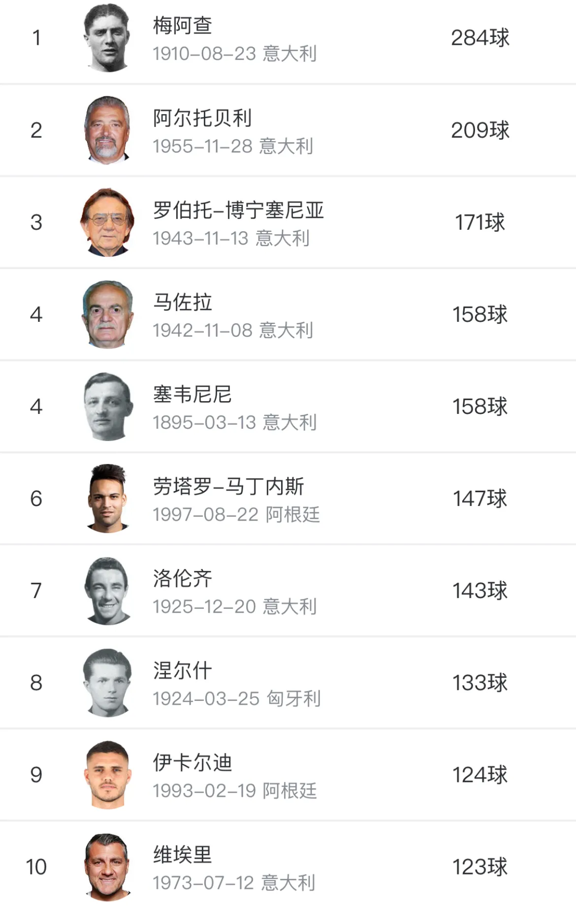 这是国际米兰历史上的十大射手。现役球员只有两位球员入围，分别是劳塔罗和伊卡尔迪。