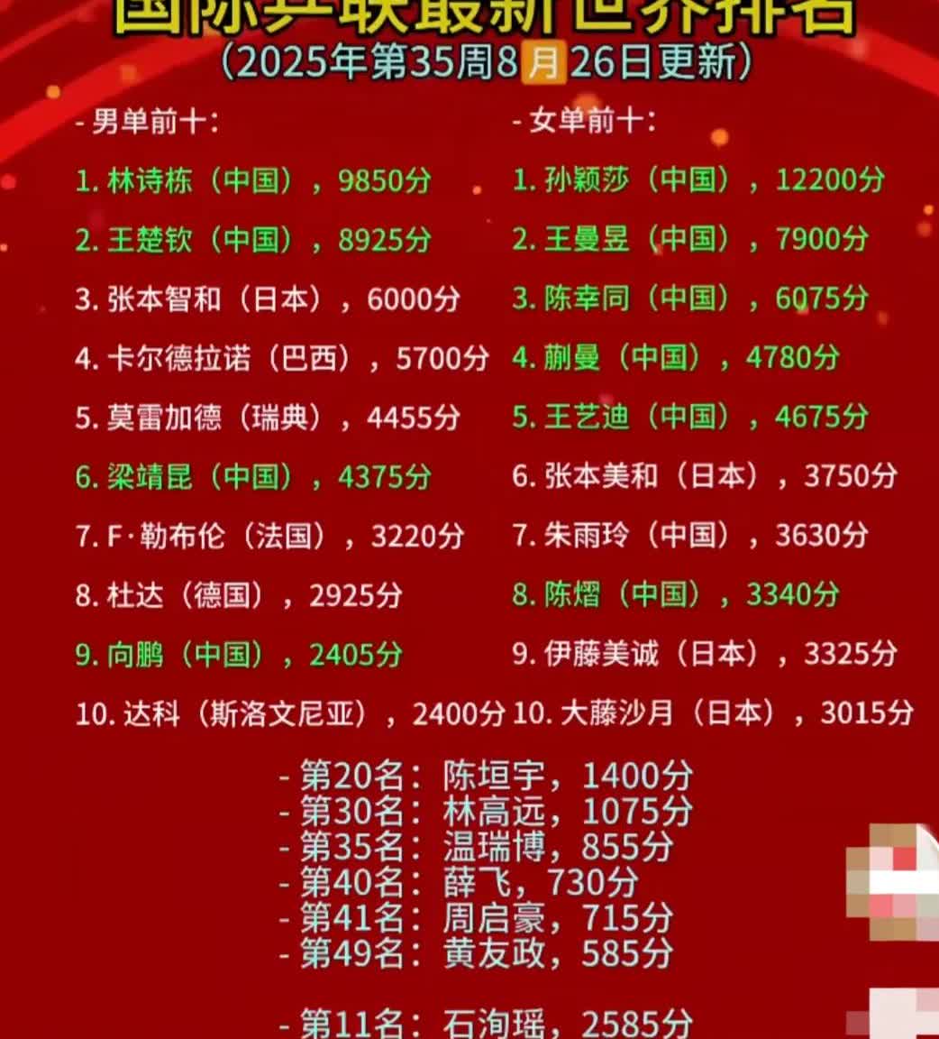 8月26日，国际乒联公布第35周世界排名，[耶]女单，孙颖莎创造历史、王曼昱又和