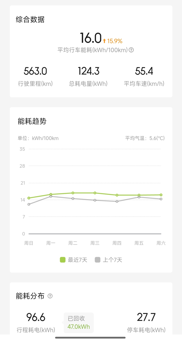 北方的小伙伴们你们电耗多少
我这平均16