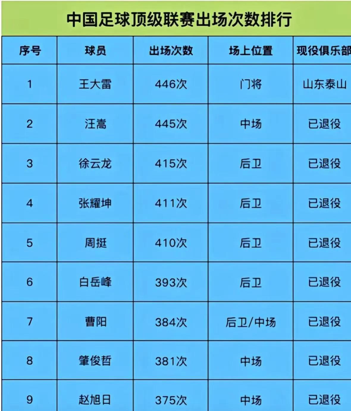 中国足球顶级联赛出场前10！也不超过500场！并且前10中，仅有一人现役！其他9