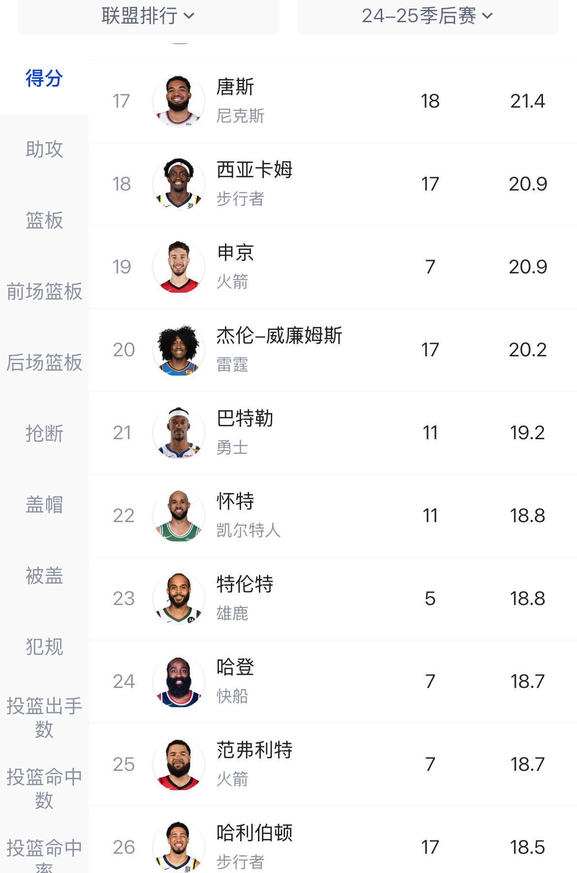 步行者真是倒反天罡，球队老大哈利伯顿竟然季后赛场均得分联盟第26，而二当家的西亚