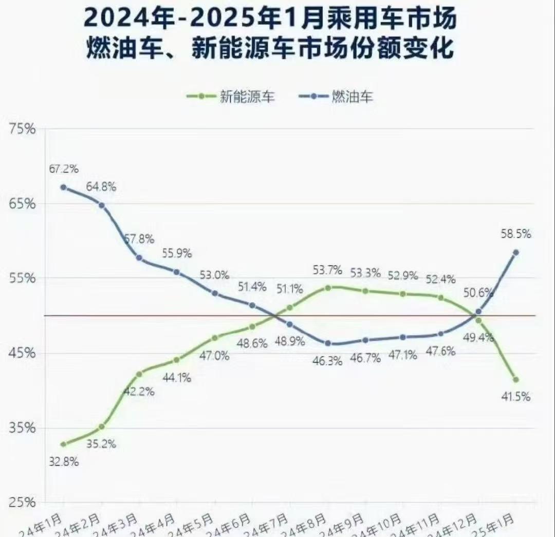有人说燃油车是诺基亚，太会偷换概念了！
燃油车和电池车只是两种能源类型的车，技术
