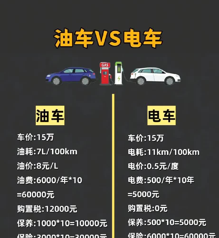 油车和电车怎么选择？记住以下口诀就行：
南方选电车，北方选油车！
每年1.5
