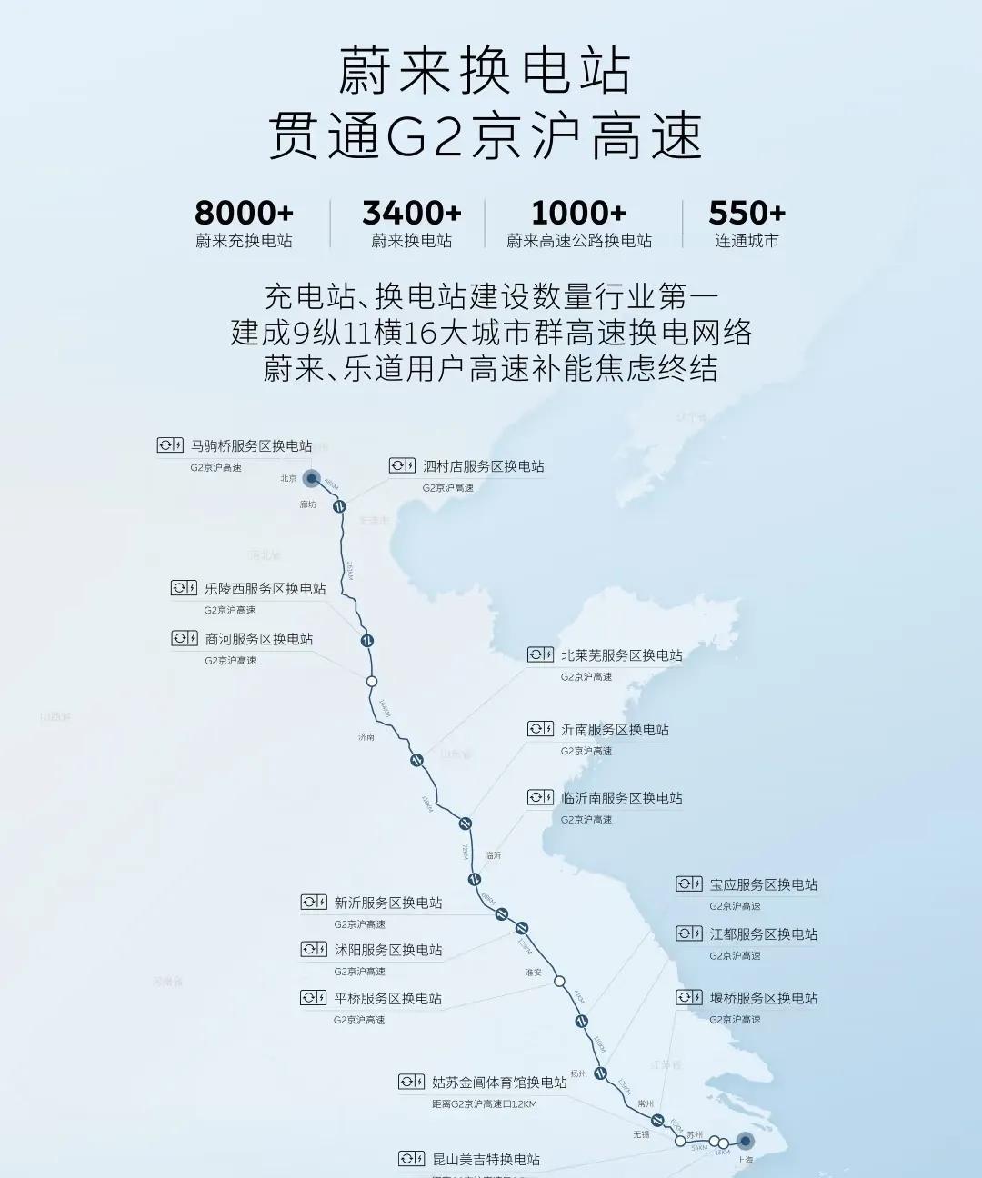 李斌展示高速换电站第二天
这次展示的是G2京沪高速，全长1216公里，布局有28