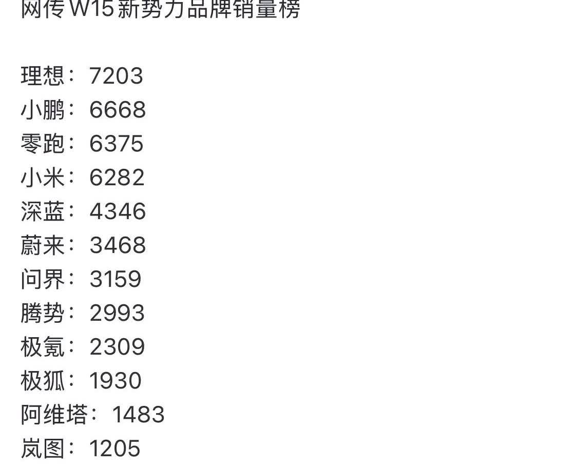 4月第二周新势力神秘数字来了。
依然是几家欢喜几家愁的格局啊，怪不得现在想看个