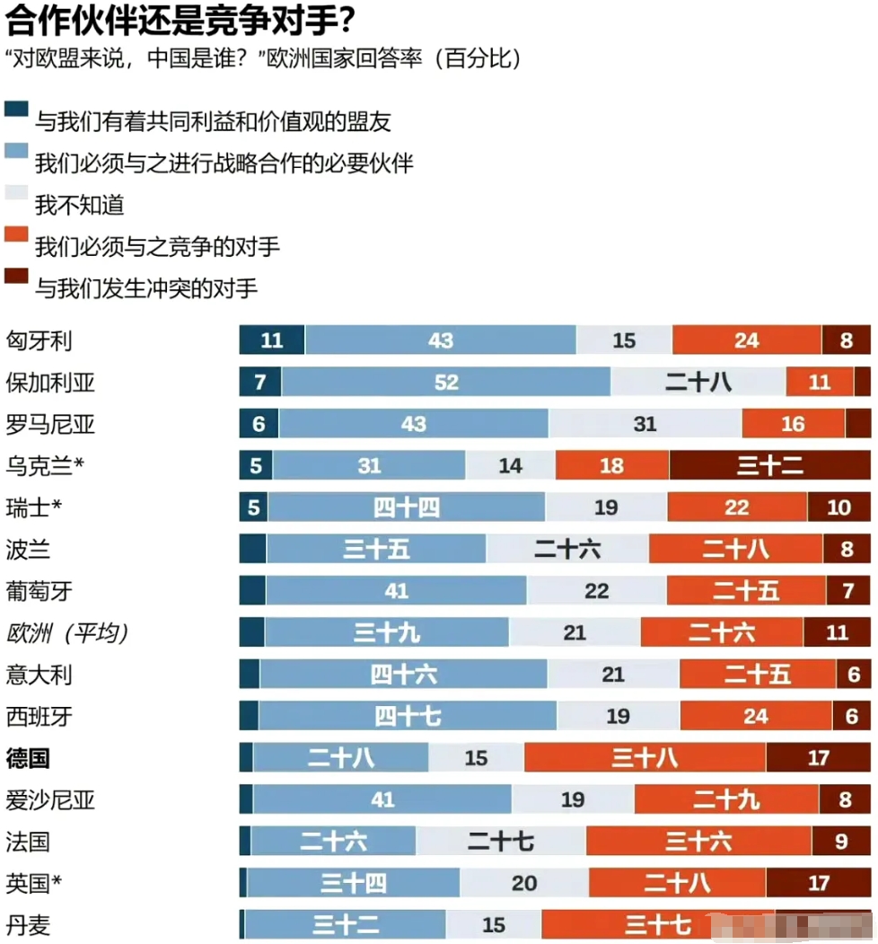 欧盟最近搞了一个大民调，关于欧盟各国民众对自己国家与中国关系的看法，包括盟友、伙