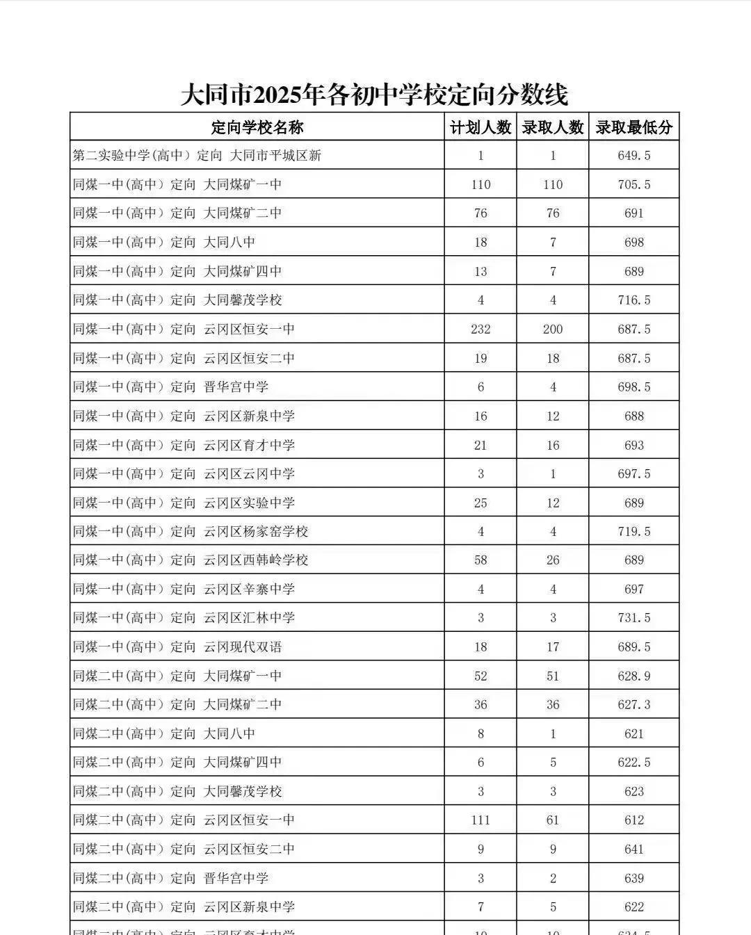 有趣的定向分数线
为了体现教育公平，示范高中拿出相当比例的录取指标，按报名人数分