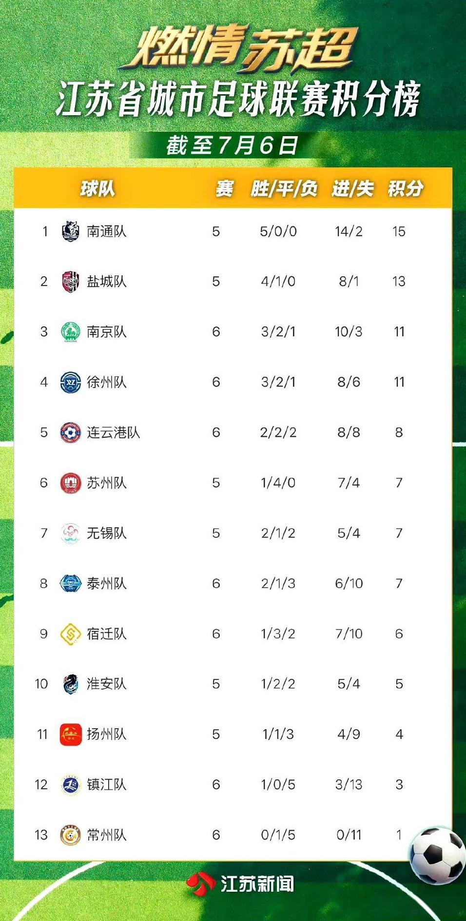 苏超6轮战罢，川队笔画保卫战成功，南哥揭晓。
昨晚江苏城市超级联赛继续第6轮争夺