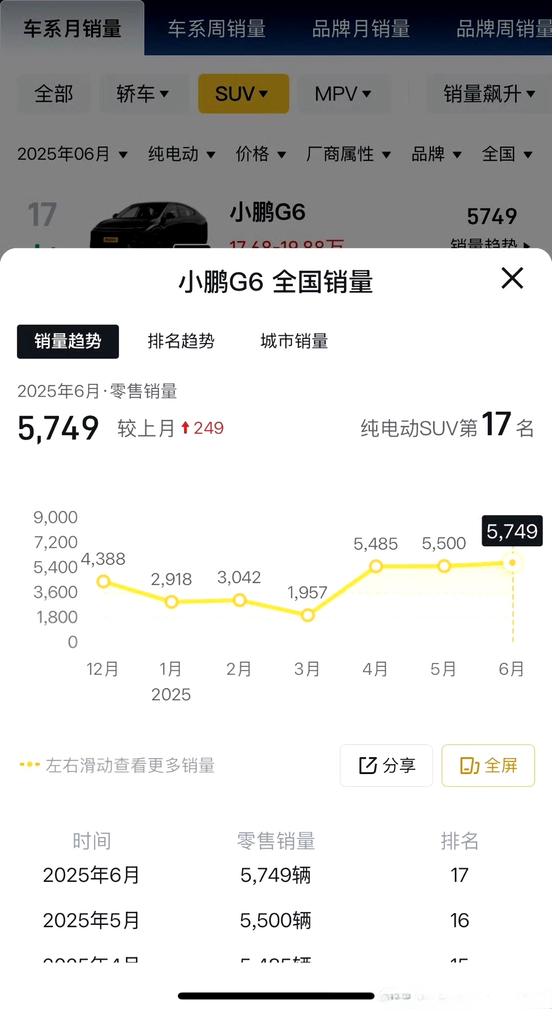 小鹏G6上市后，销量维持在5-6000台区间，其实也可以了。
后面跟G7一起，一