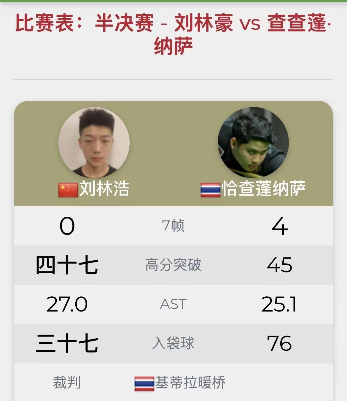 刘林昊0:4不敌泰国选手纳萨，无缘亚太职业资格赛决赛。本届赛事，中国的年轻球员非