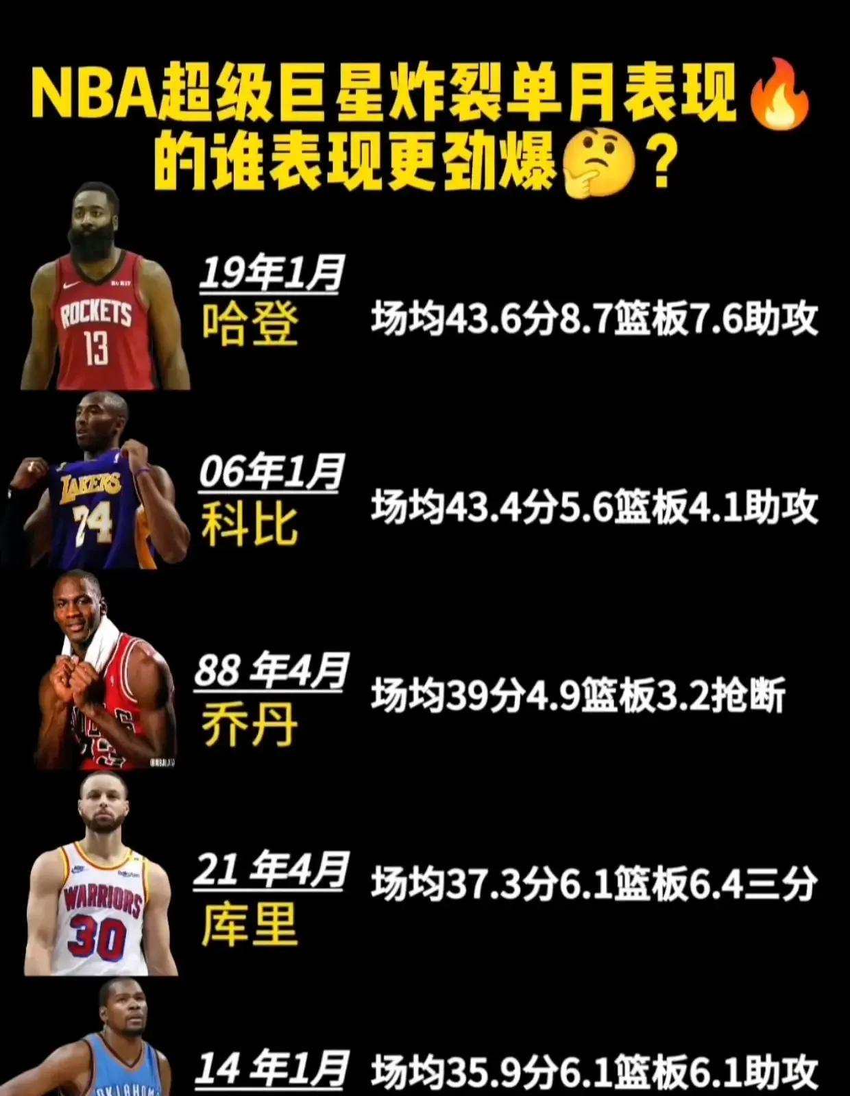 NBA超级巨星，最强单月数据表现。
哈登排第一，力压科比真是太不可思议了。