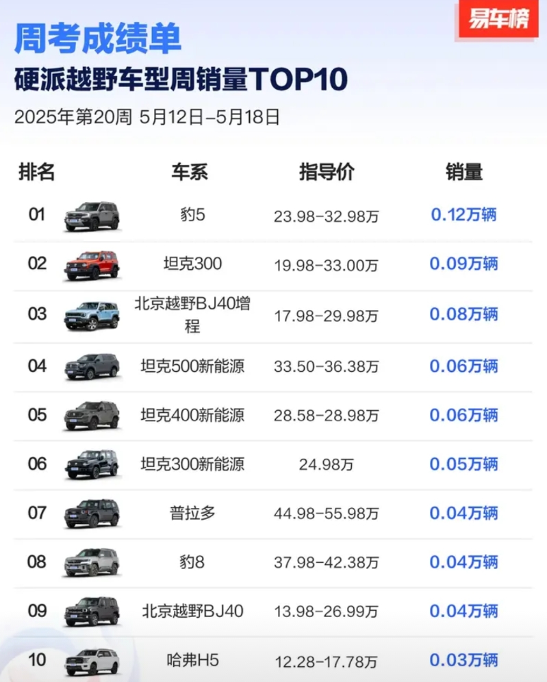 25年20周硬派越野销量榜
方程豹5，1200台又拿冠军了，常态化冠军。
豹8，