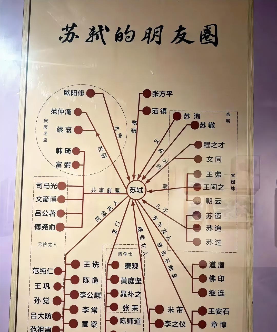 一图了解，苏轼的朋友圈牛到什么程度，怪不得那么出众，听说他一生交友达千人之多，而