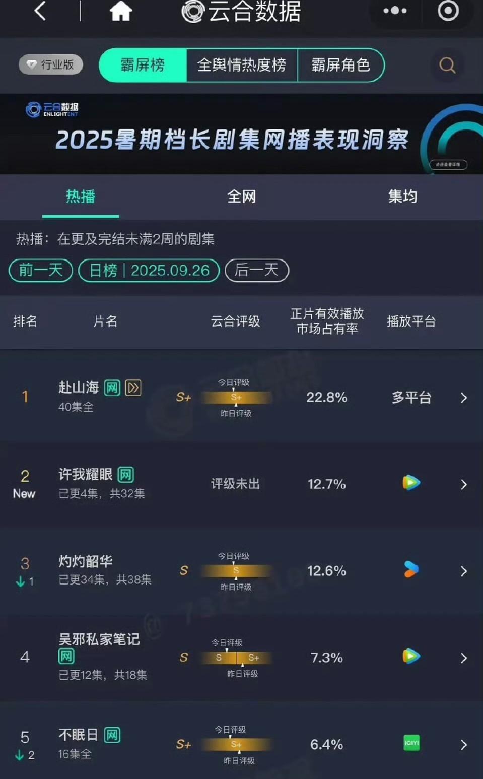 《许我耀眼》播的不错，开播第三日云合登顶！
开播日占比12.7%，算是爆开，次日