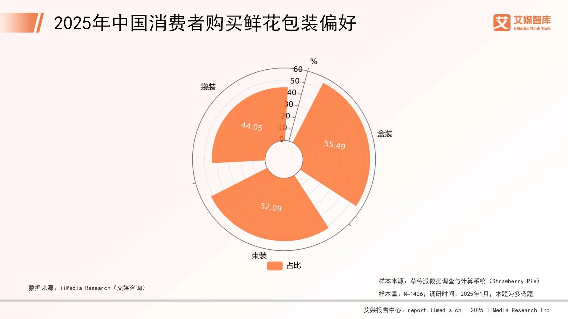 艾媒咨询 | 2025年中国鲜花市场消费行为调查数据