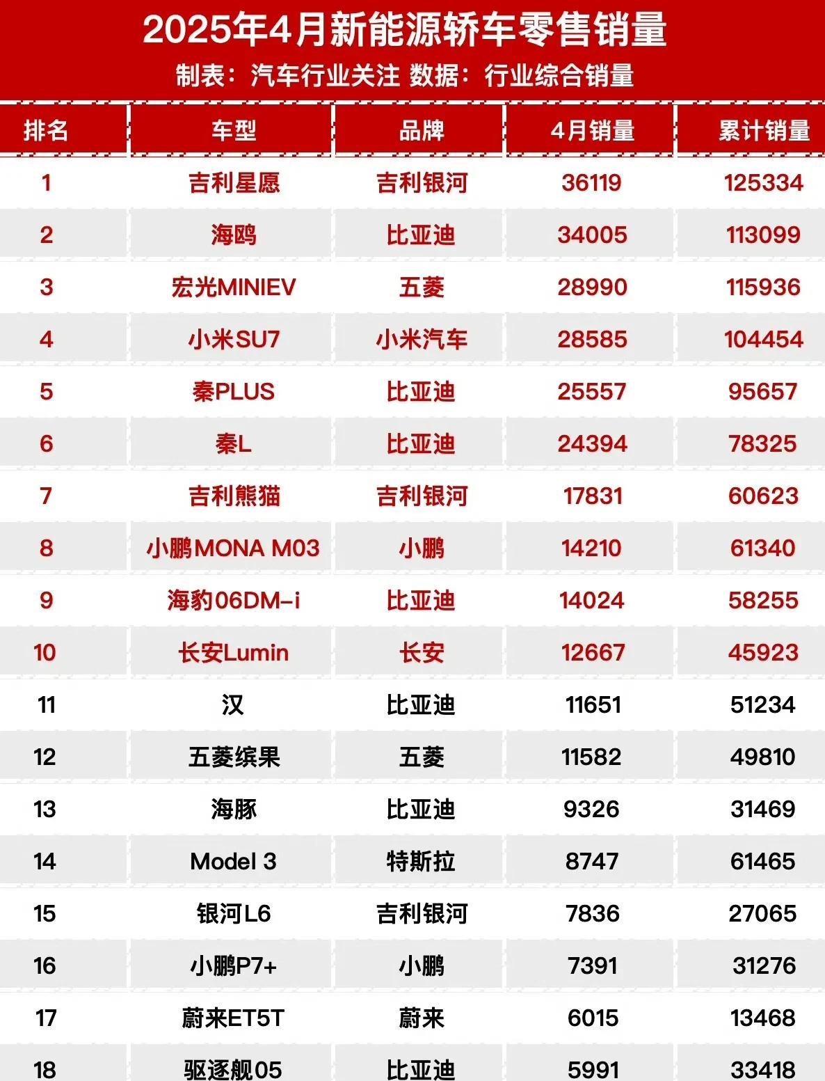 谁能告诉我，吉利星愿怎样坐上销量的首位。颜值？价格？质量？售后？