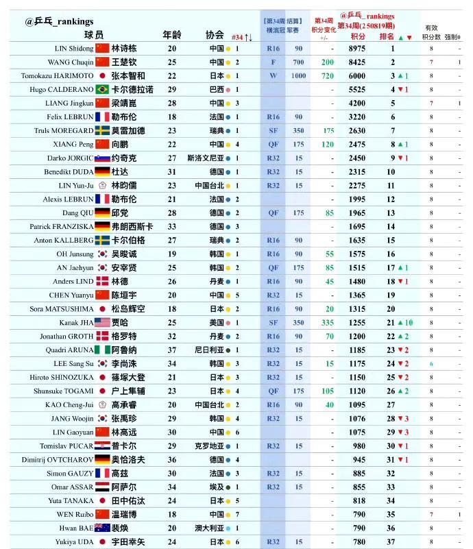 国际乒联2025年第34周世界排名！
因为WTT横滨冠军赛昨天才结束，所以这个排